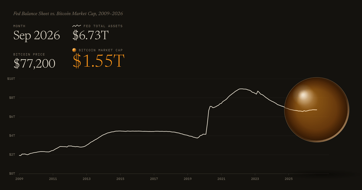 Fed Balance Sheet vs. Bitcoin Market Cap, 2009–2026