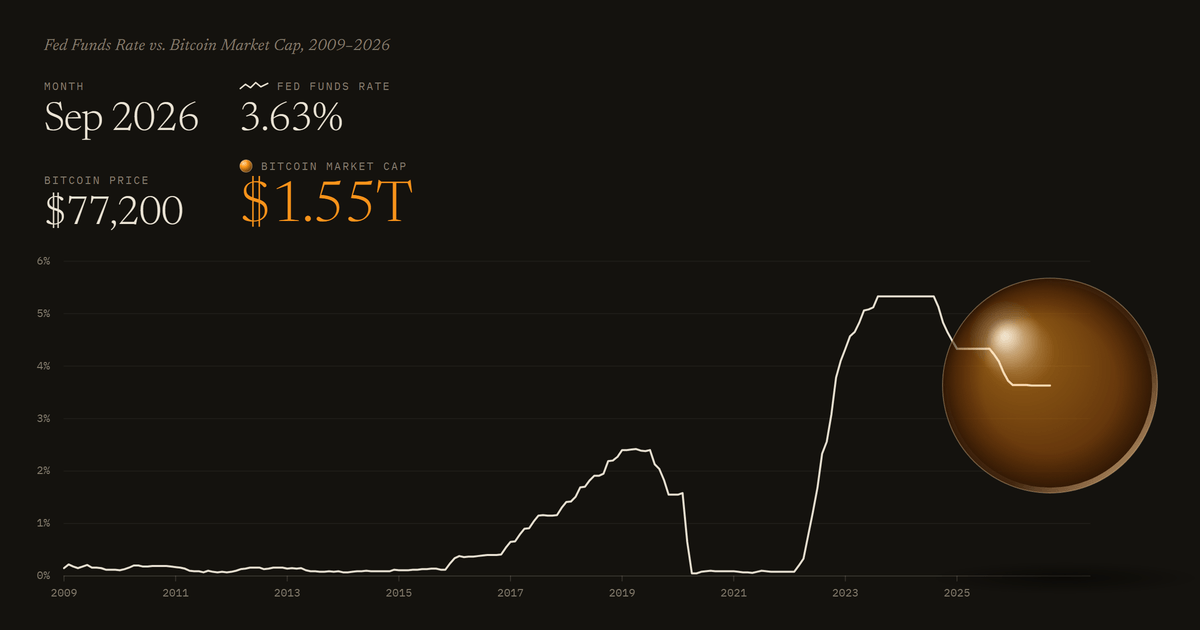 Fed Funds Rate vs. Bitcoin Market Cap, 2009–2026