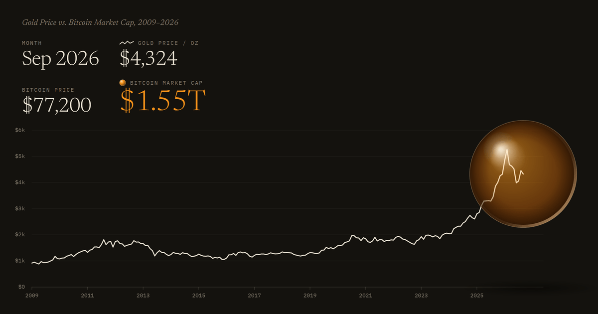 Gold Price vs. Bitcoin Market Cap, 2009–2026