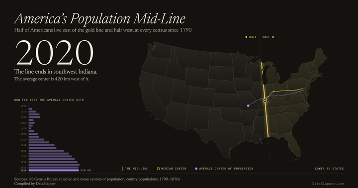 America's Population Mid-Line, 1790–2020