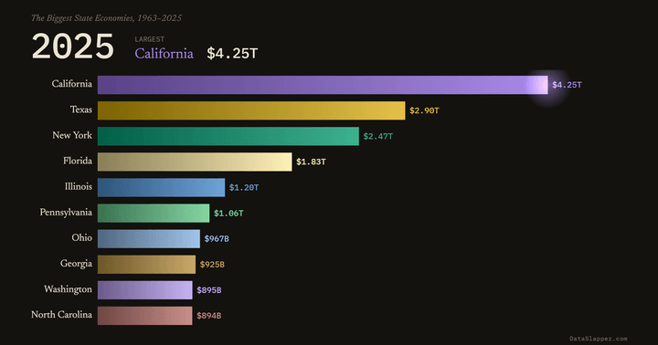 The Biggest State Economies, 1963–2025