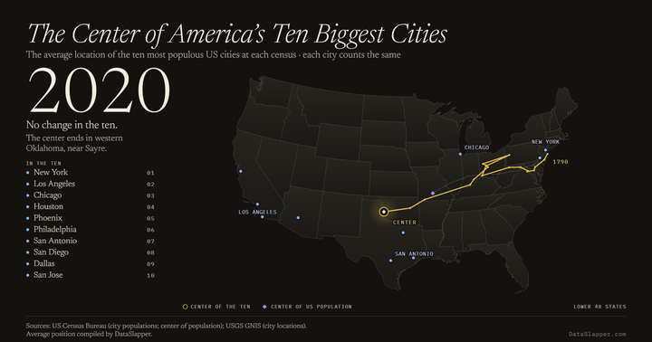 The Center of America's Ten Biggest Cities, 1790–2020