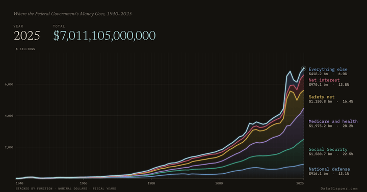 Where the Federal Government's Money Goes, 1940–2025