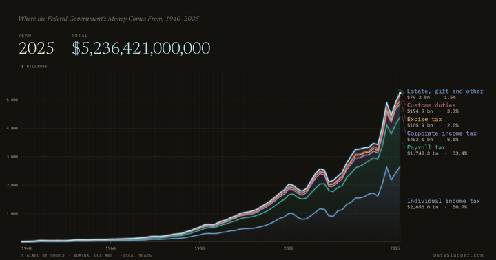 Where the Federal Government's Money Comes From, 1940–2025