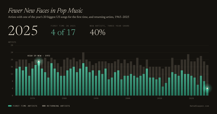 Fewer New Faces in Pop Music, 1965–2025