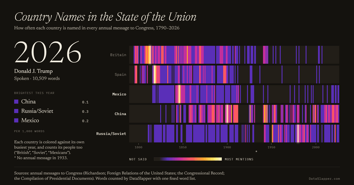 Country Names in the State of the Union, 1790–2026