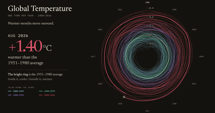 Global Temperature, One Turn per Year, 1880–2026