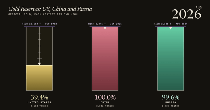 Gold Reserves: US, China and Russia, 1950–2026