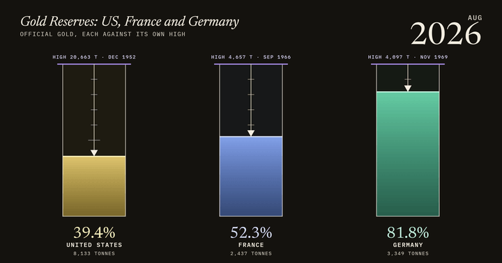 Gold Reserves: US, France and Germany, 1950–2026