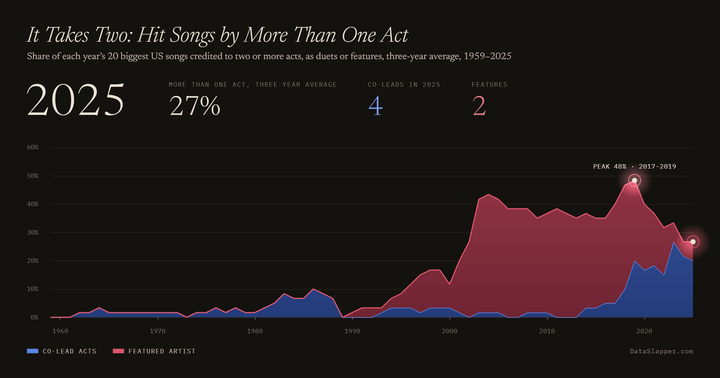 It Takes Two: Hit Songs by More Than One Act, 1959–2025