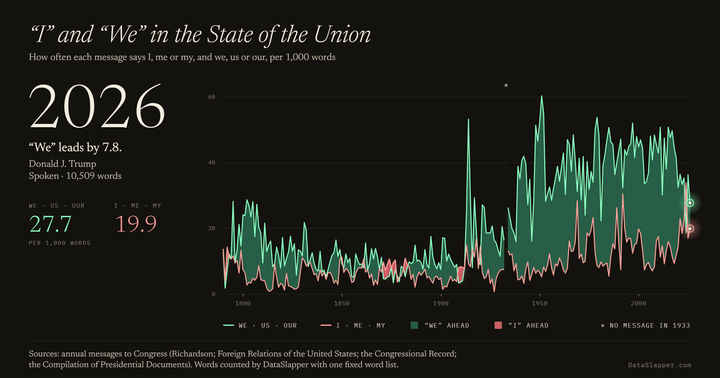 “I” and “We” in the State of the Union, 1790–2026