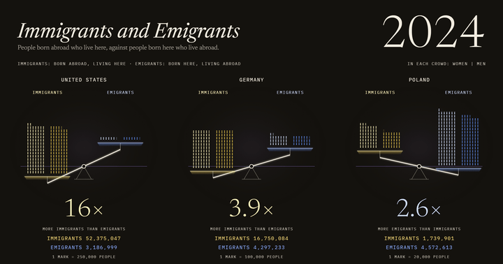 Immigrants and Emigrants: US, Germany and Poland, 1990–2024