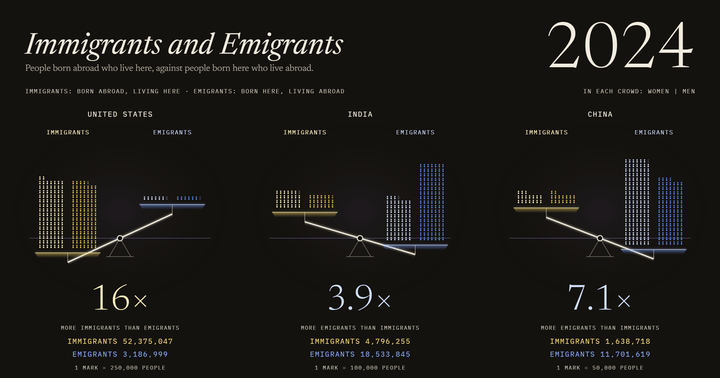 Immigrants and Emigrants: US, India and China, 1990–2024