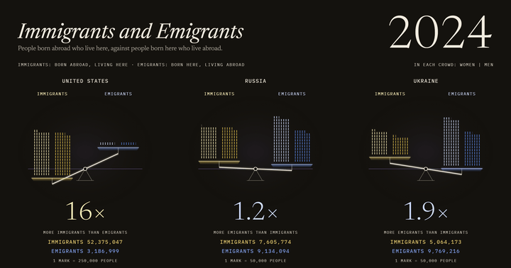 Immigrants and Emigrants: US, Russia and Ukraine, 1990–2024