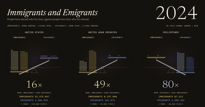 Immigrants and Emigrants: US, UAE and the Philippines, 1990–2024