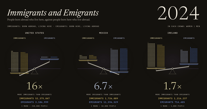Immigrants and Emigrants: US, Mexico and Ireland, 1990–2024