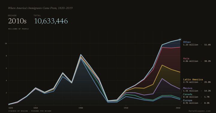 Where America's Immigrants Came From, 1820–2019