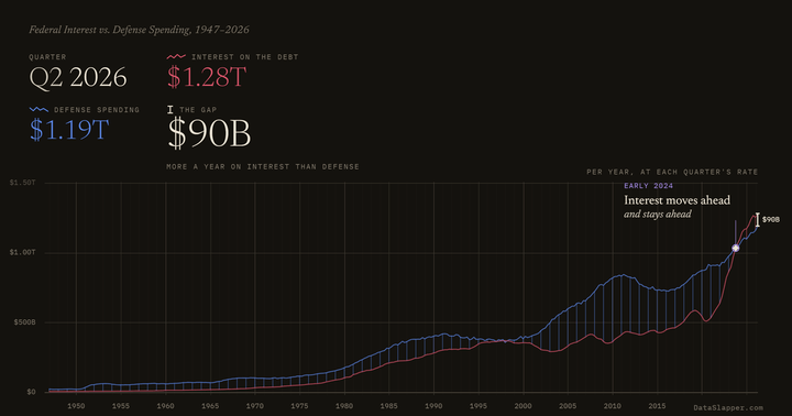 Federal Interest vs. Defense Spending, 1947–2026
