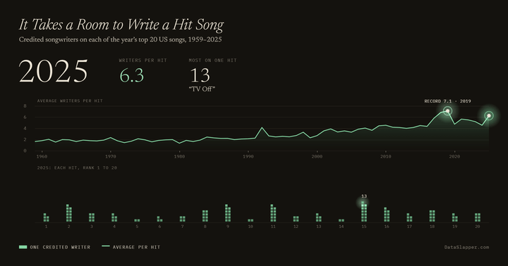 It Takes a Room to Write a Hit Song, 1959–2025