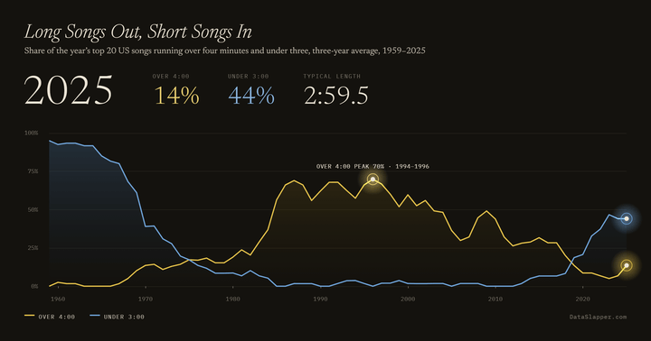 Long Songs Out, Short Songs In, 1959–2025