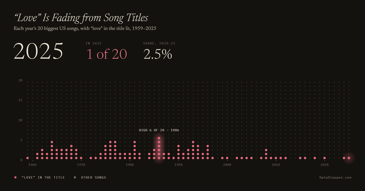 “Love” Is Fading from Song Titles, 1959–2025