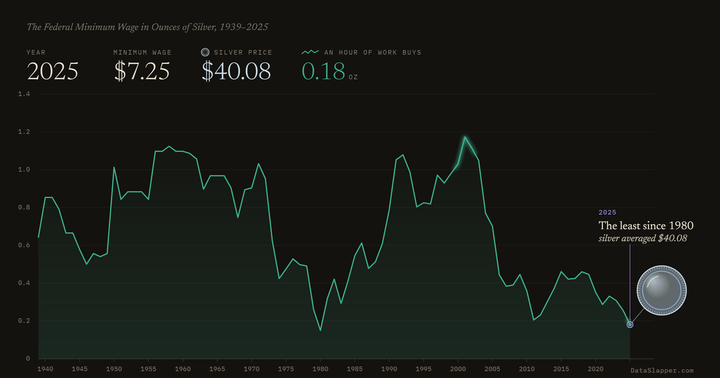 The Federal Minimum Wage in Ounces of Silver, 1939–2025