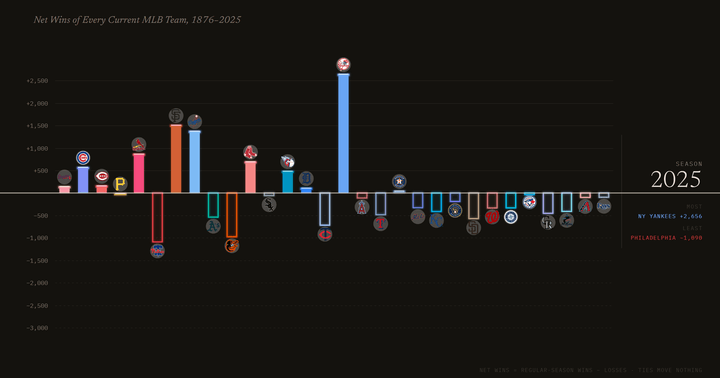 Net Wins of Every Current MLB Team, 1876–2025