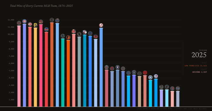 Total Wins of Every Current MLB Team, 1876–2025