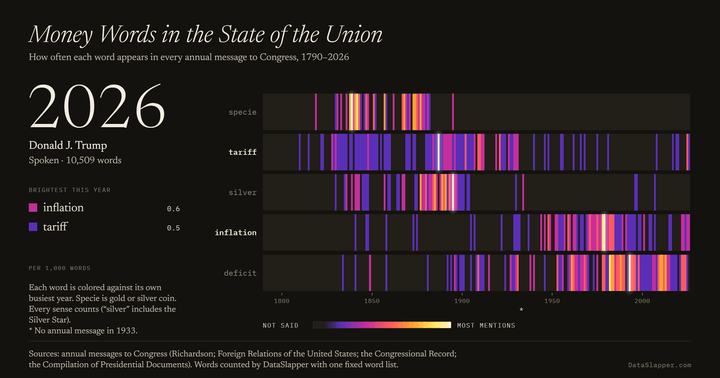 Money Words in the State of the Union, 1790–2026