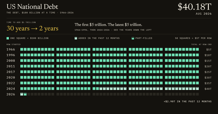 US National Debt, One Square per $100 Billion, 1966–2026