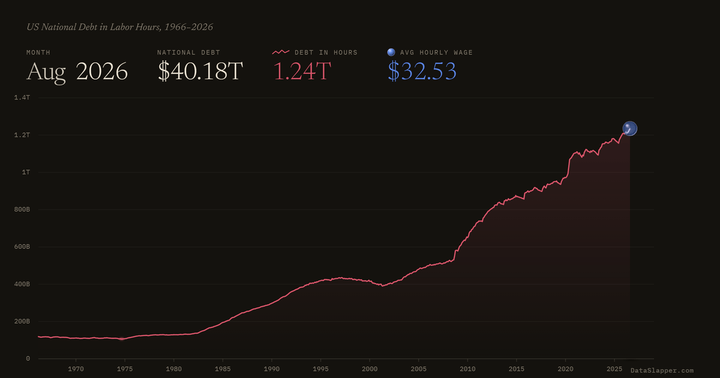 US National Debt in Labor Hours, 1966–2026