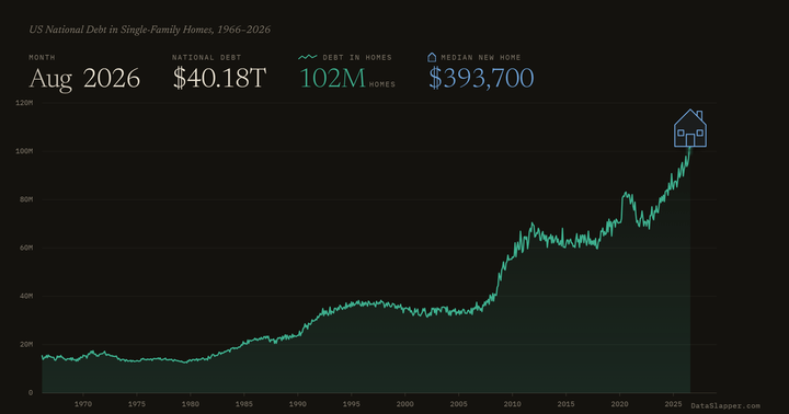 US National Debt in Single-Family Homes, 1966–2026