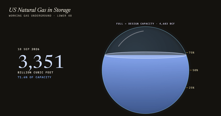 US Natural Gas in Storage, 2010–2026