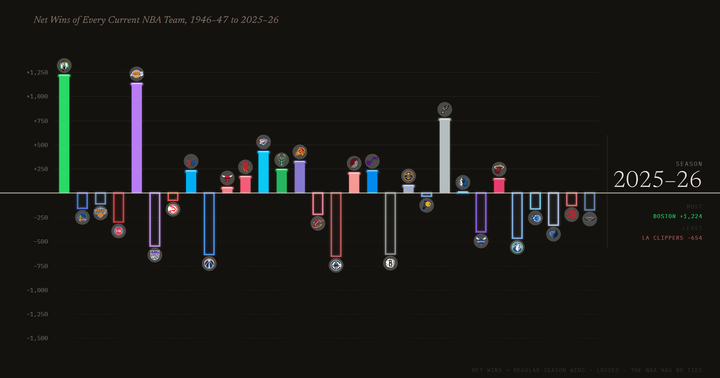 Net Wins of Every Current NBA Team, 1946–47 to 2025–26