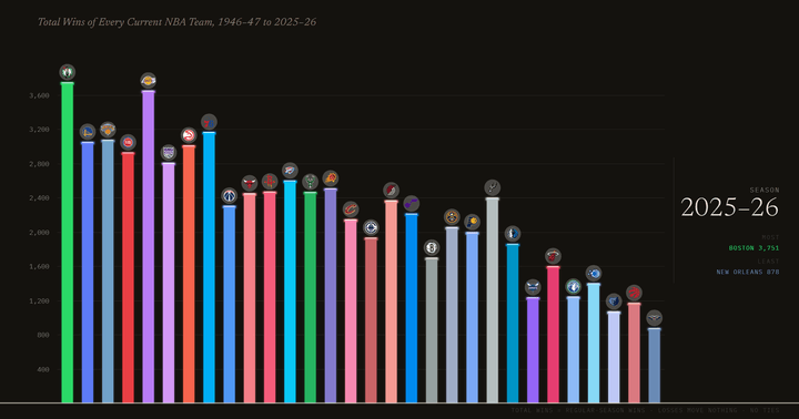 Total Wins of Every Current NBA Team, 1946–47 to 2025–26