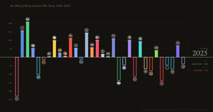 Net Wins of Every Current NFL Team, 1920–2025