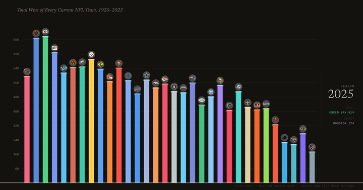 Total Wins of Every Current NFL Team, 1920–2025