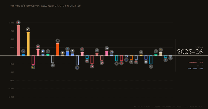 Net Wins of Every Current NHL Team, 1917–18 to 2025–26