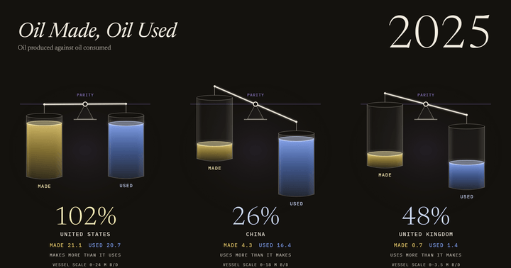 Oil Made, Oil Used: US, China and the UK, 1980–2025