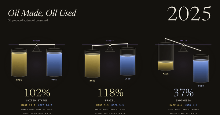 Oil Made, Oil Used: US, Brazil and Indonesia, 1984–2025
