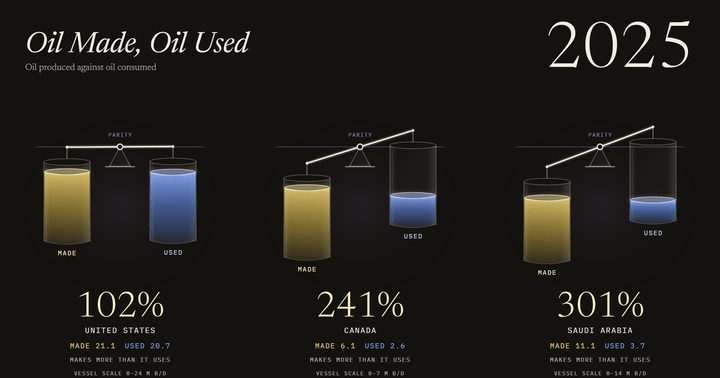 Oil Made, Oil Used: US, Canada and Saudi Arabia, 1984–2025