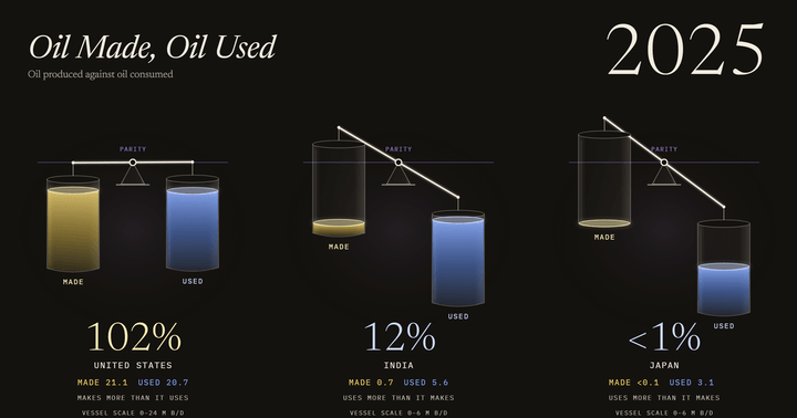 Oil Made, Oil Used: US, India and Japan, 1984–2025