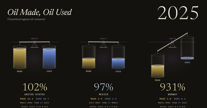 Oil Made, Oil Used: US, Mexico and Norway, 1984–2025