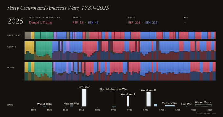 Party Control and America's Wars, 1789–2025