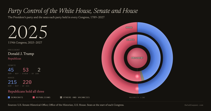 Party Control of the White House, Senate and House, 1789–2027