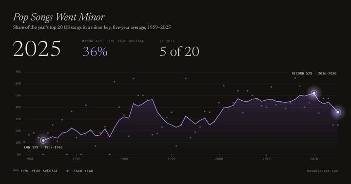 Pop Songs Went Minor, 1959–2025
