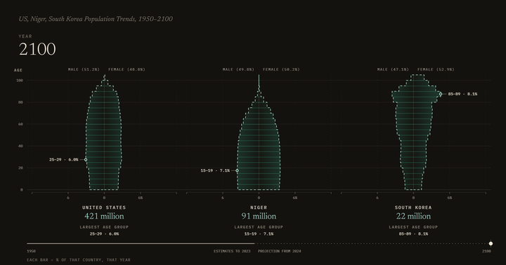 US, Niger, South Korea Population Trends, 1950–2100