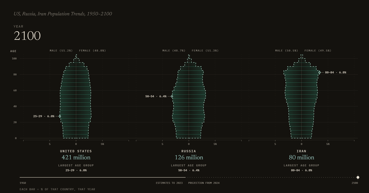 US, Russia, Iran Population Trends, 1950–2100