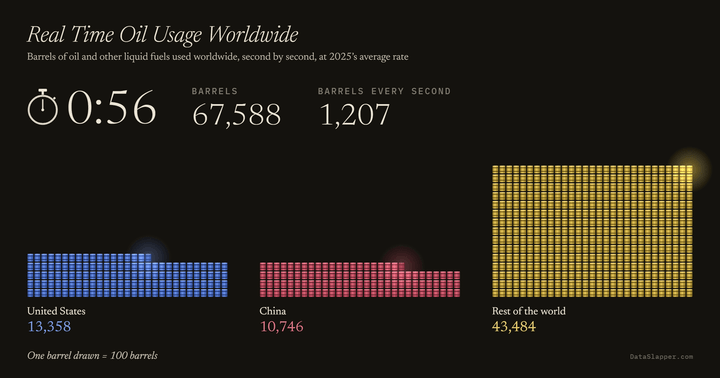 Real Time Oil Usage Worldwide