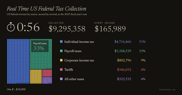Real Time US Federal Tax Collection